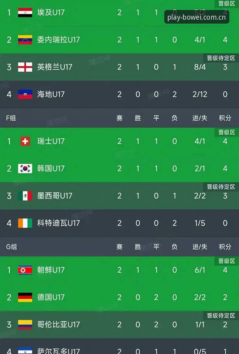 U17世界杯抽签结果揭晓：宝威体育v2.1.3版本赛事数据模块率先加载对阵详情